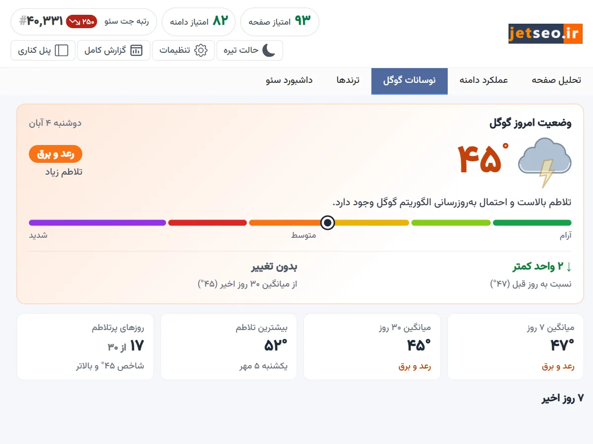 نوسانات امروز گوگل ایران در اکستنشن سئو جت سئو با شاخص ۰ تا ۱۰۰ و میانگین ۳۰ روز